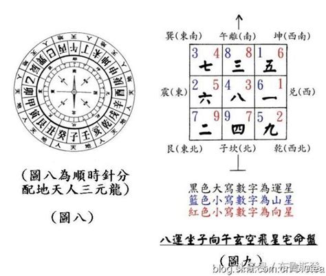 九宮 星盤|什麼是九宮飛星？如何看九宮飛星？及九宮，飛星推算法